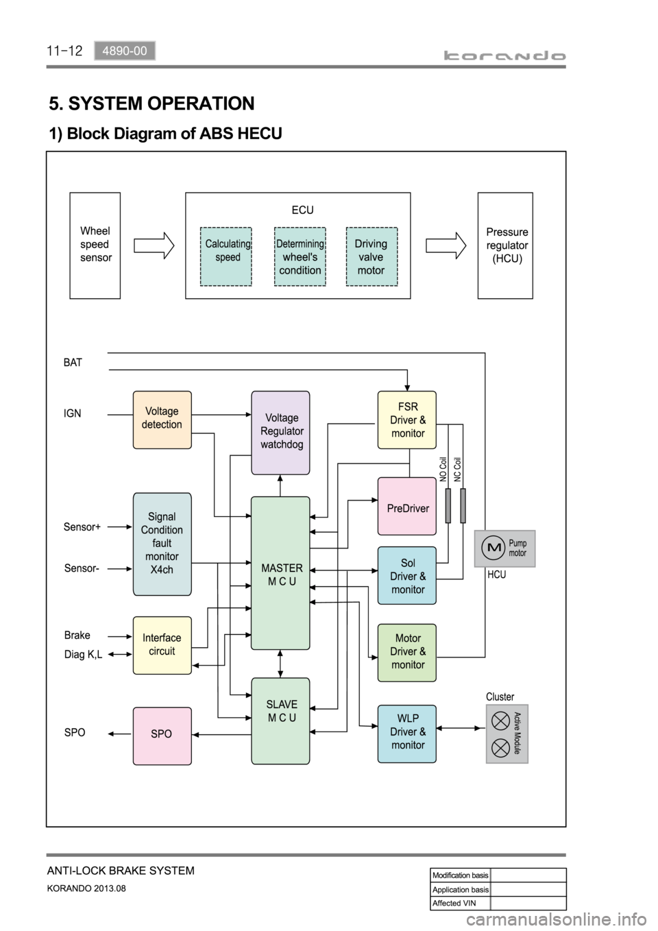 SSANGYONG KORANDO 2013  Service Manual 5. SYSTEM OPERATION
1) Block Diagram of ABS HECU 
