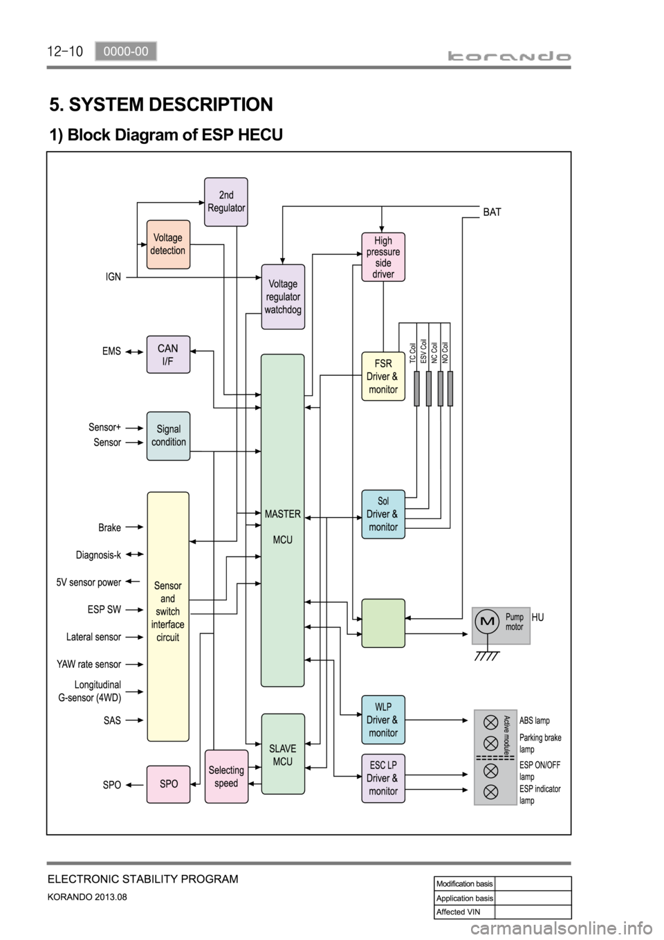 SSANGYONG KORANDO 2013  Service Manual 5. SYSTEM DESCRIPTION
1) Block Diagram of ESP HECU 