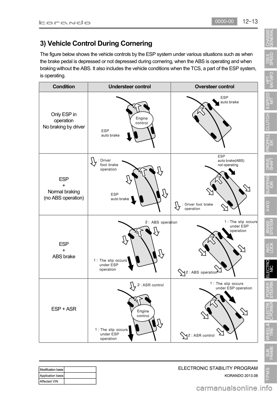 SSANGYONG KORANDO 2013  Service Manual 0000-00
3) Vehicle Control During Cornering
The figure below shows the vehicle controls by the ESP system under various situations such as when 
the brake pedal is depressed or not depressed during co