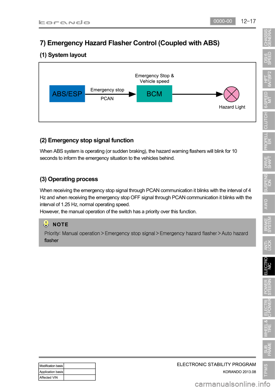 SSANGYONG KORANDO 2013  Service Manual 0000-00
7) Emergency Hazard Flasher Control (Coupled with ABS)
(1) System layout
(2) Emergency stop signal function
When ABS system is operating (or sudden braking), the hazard warning flashers will b