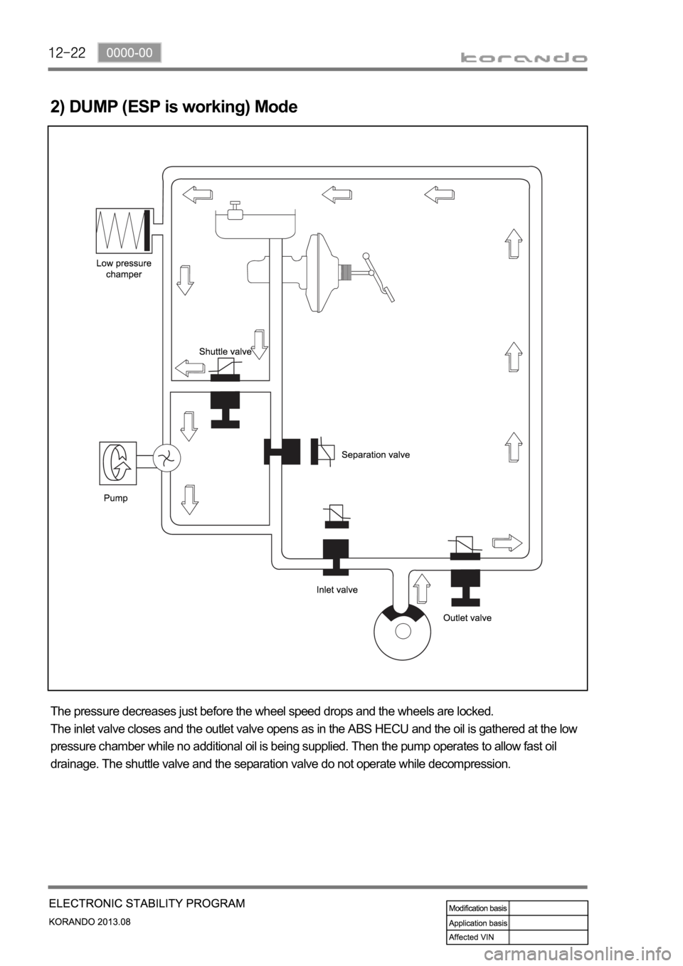 SSANGYONG KORANDO 2013  Service Manual 2) DUMP (ESP is working) Mode
The pressure decreases just before the wheel speed drops and the wheels are locked. 
The inlet valve closes and the outlet valve opens as in the ABS HECU and the oil is g