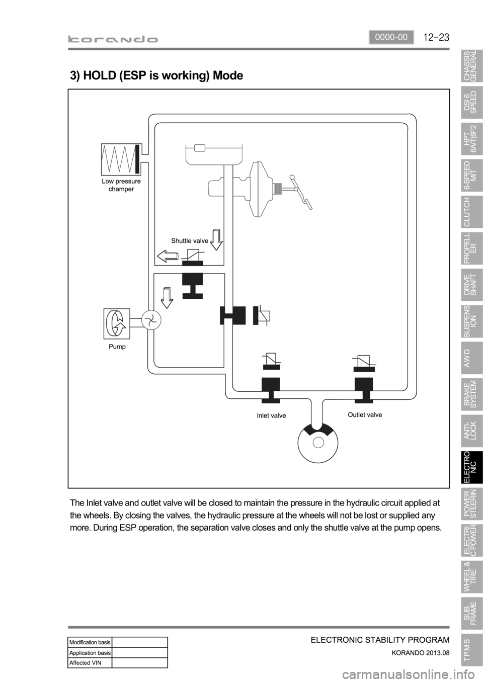SSANGYONG KORANDO 2013  Service Manual 0000-00
3) HOLD (ESP is working) Mode
The Inlet valve and outlet valve will be closed to maintain the pressure in the hydraulic circuit applied at 
the wheels. By closing the valves, the hydraulic pre