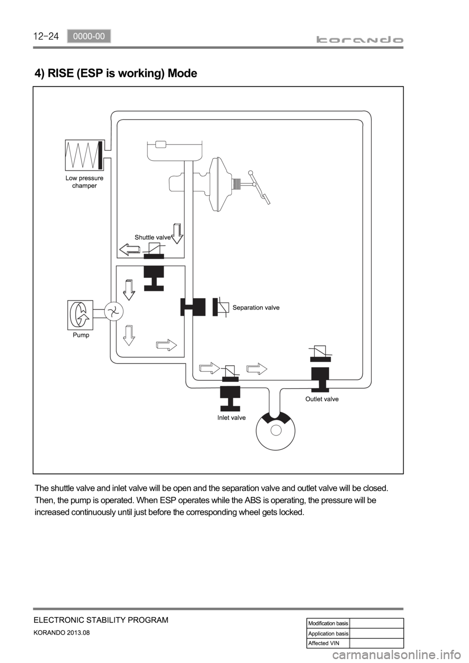 SSANGYONG KORANDO 2013  Service Manual 4) RISE (ESP is working) Mode
The shuttle valve and inlet valve will be open and the separation valve and outlet valve will be closed. 
Then, the pump is operated. When ESP operates while the ABS is o