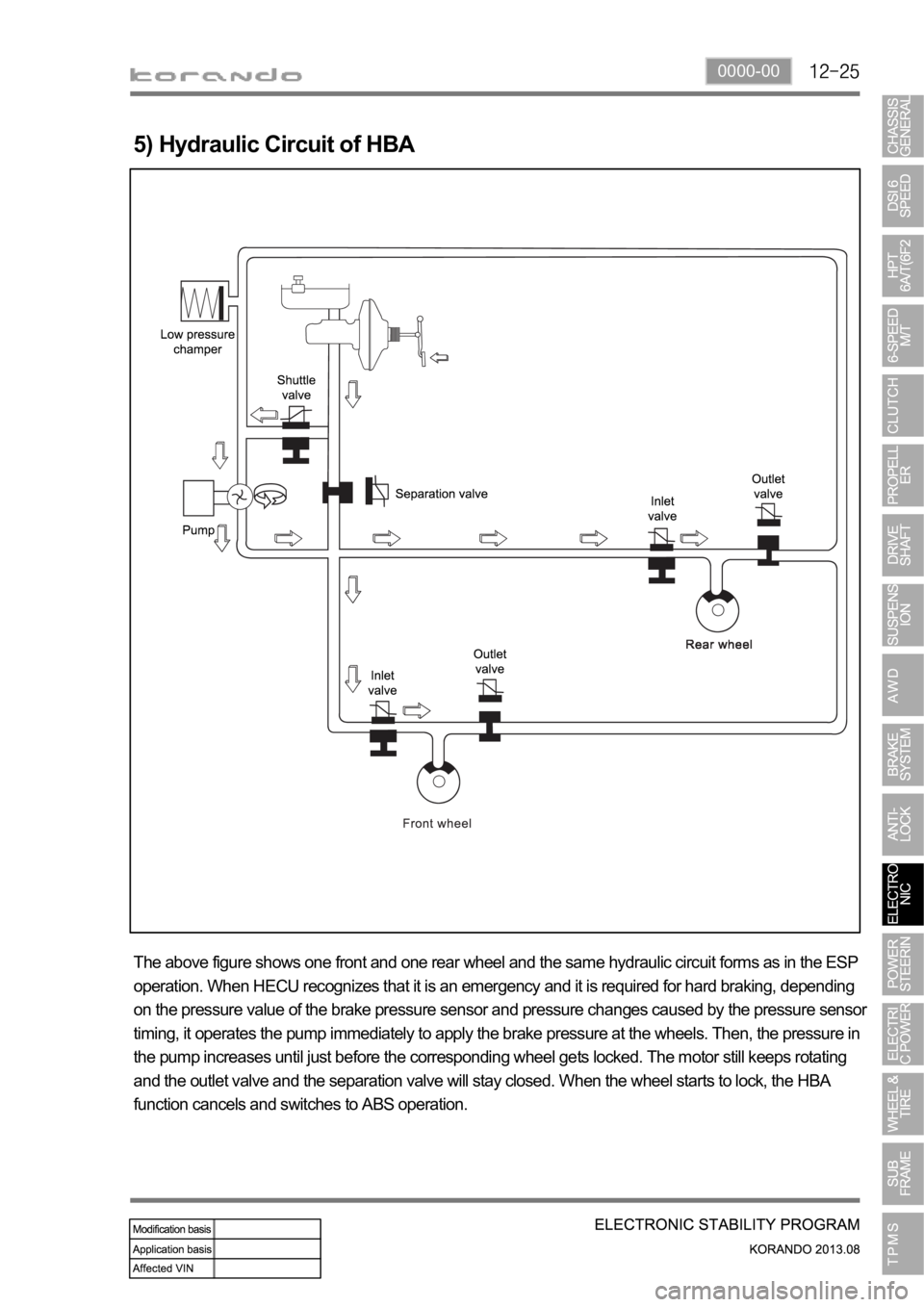 SSANGYONG KORANDO 2013  Service Manual 0000-00
5) Hydraulic Circuit of HBA
The above figure shows one front and one rear wheel and the same hydraulic circuit forms as in the ESP 
operation. When HECU recognizes that it is an emergency and 