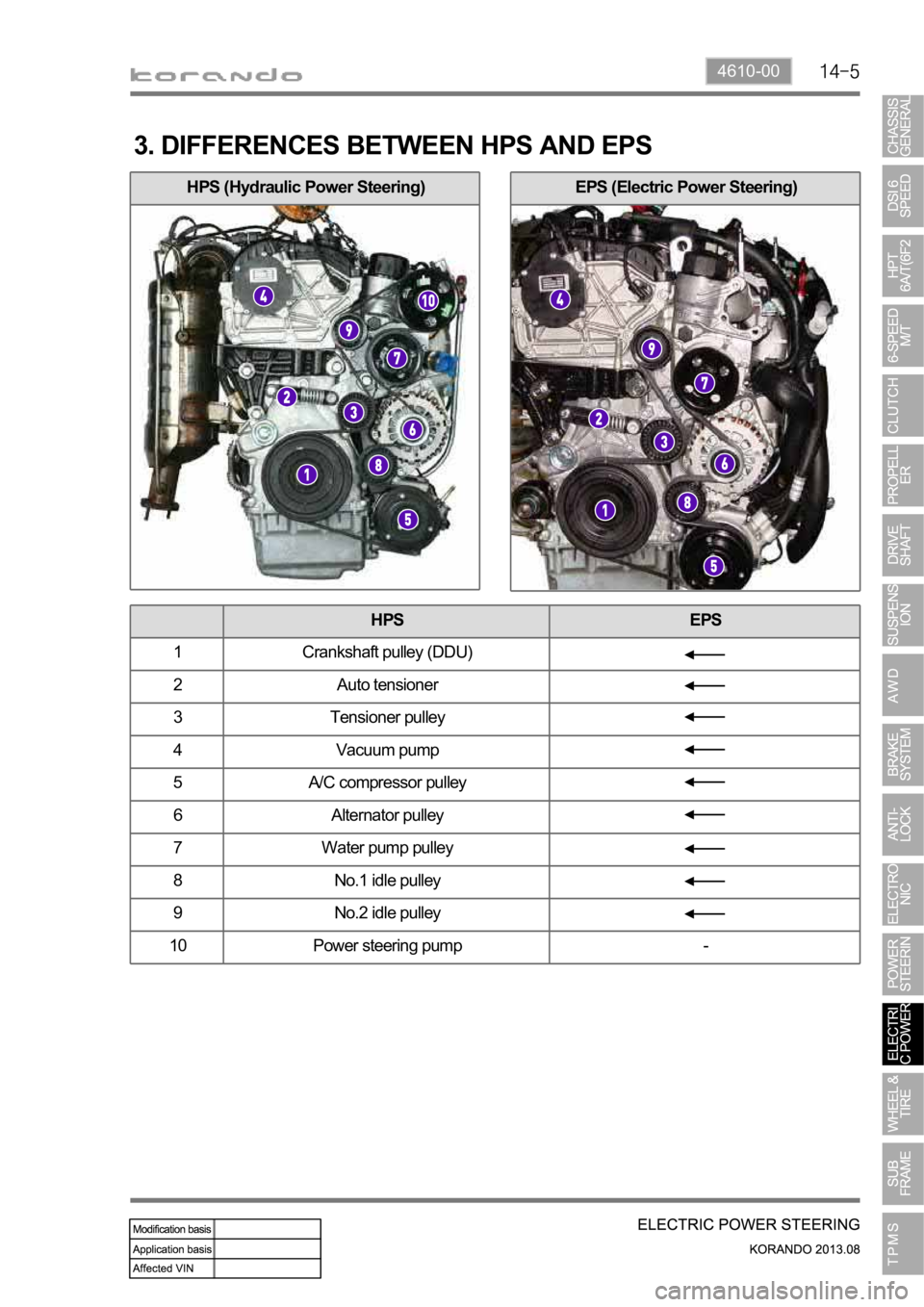 SSANGYONG KORANDO 2013  Service Manual 4610-00
3. DIFFERENCES BETWEEN HPS AND EPS
HPS EPS
1  Crankshaft pulley (DDU)
2  Auto tensioner
3  Tensioner pulley
4  Vacuum pump
5  A/C compressor pulley
6  Alternator pulley
7  Water pump pulley
8 