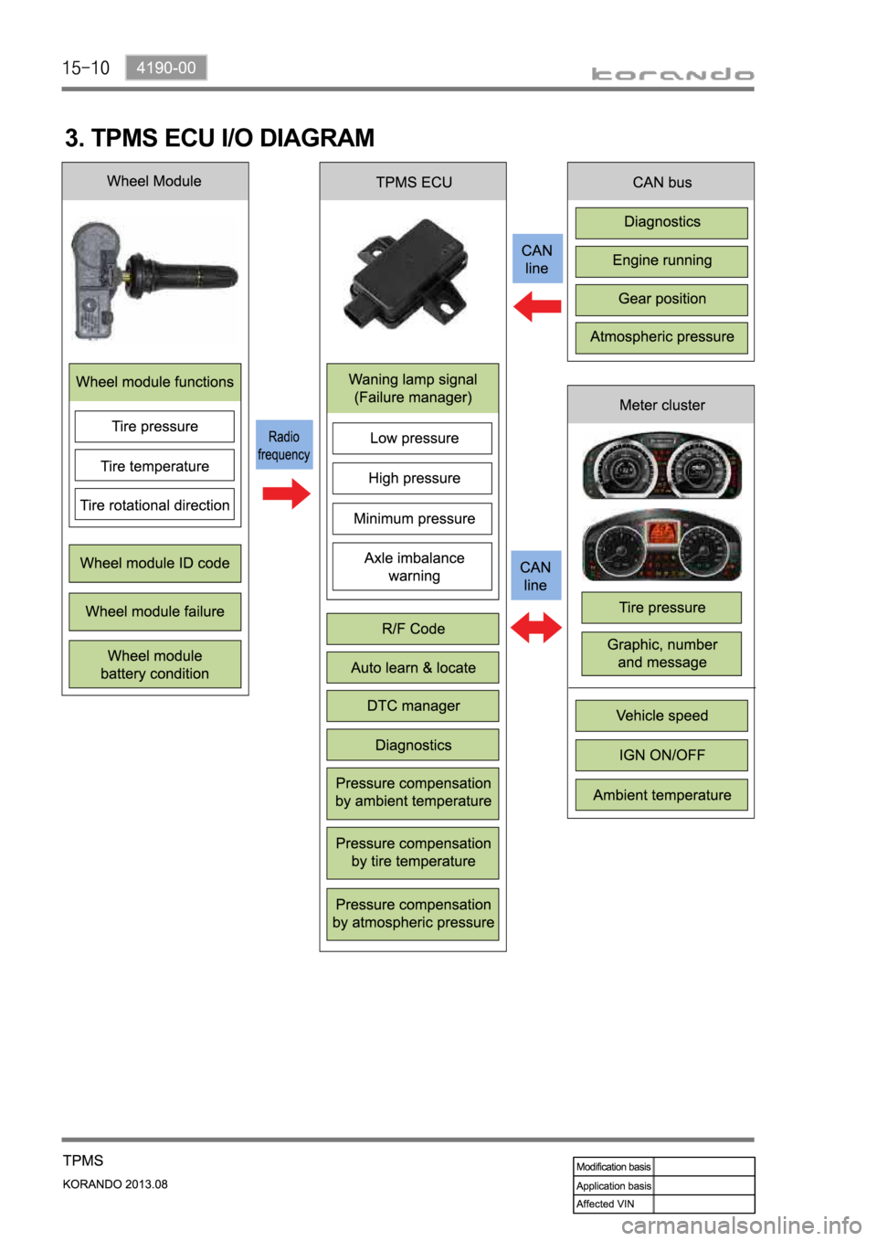 SSANGYONG KORANDO 2013  Service Manual 3. TPMS ECU I/O DIAGRAM 