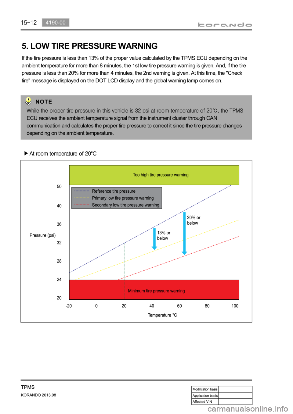 SSANGYONG KORANDO 2013  Service Manual 5. LOW TIRE PRESSURE WARNING
If the tire pressure is less than 13% of the proper value calculated by the TPMS ECU depending on the 
ambient temperature for more than 8 minutes, the 1st low tire pressu