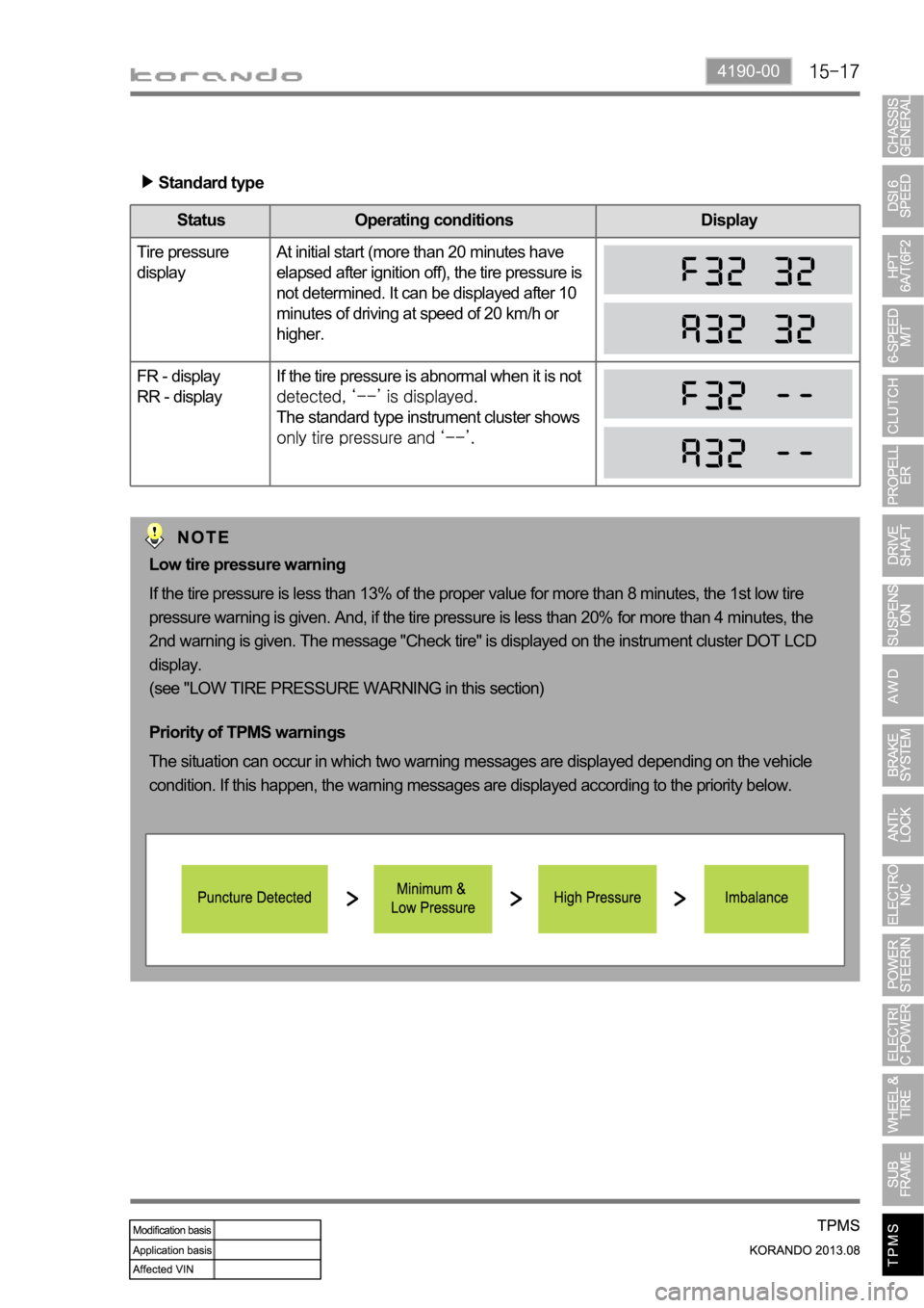 SSANGYONG KORANDO 2013  Service Manual 4190-00
Standard type
Status Operating conditions Display
Tire pressure 
displayAt initial start (more than 20 minutes have 
elapsed after ignition off), the tire pressure is 
not determined. It can b