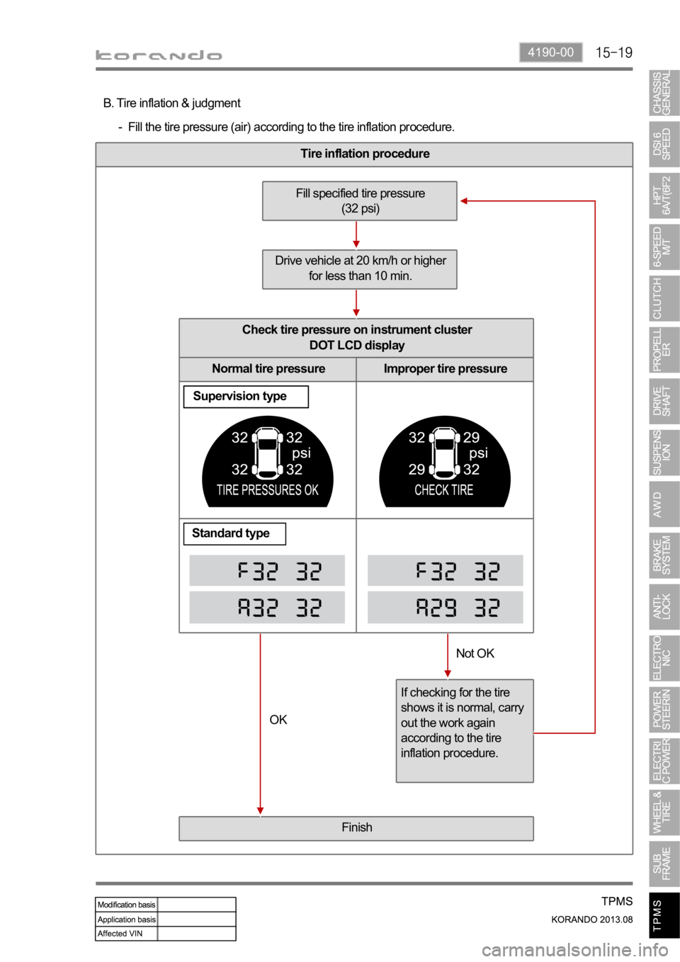 SSANGYONG KORANDO 2013  Service Manual 4190-00
Tire inflation procedure
Check tire pressure on instrument cluster 
DOT LCD display
Normal tire pressure Improper tire pressure
Tire inflation & judgment B.
Fill the tire pressure (air) accord