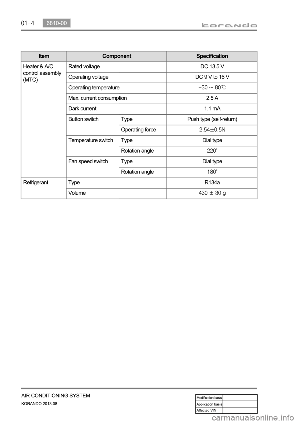 SSANGYONG KORANDO 2013  Service Manual Item Component Specification
Heater & A/C 
control assembly 
(MTC)Rated voltage DC 13.5 V
Operating voltage DC 9 V to 16 V
Operating temperature
Max. current consumption 2.5 A
Dark current 1.1 mA
Butt