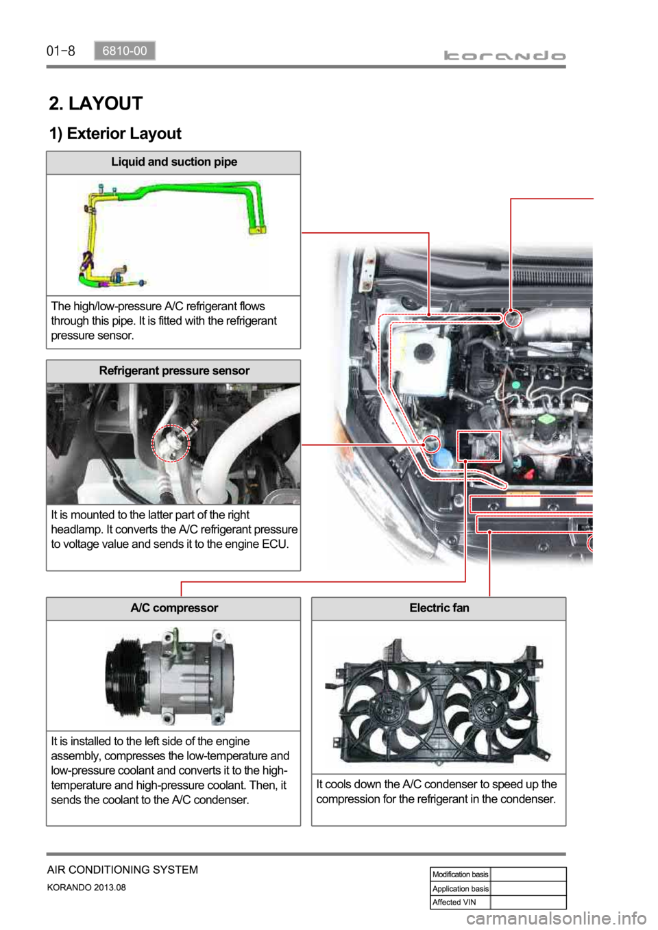 SSANGYONG KORANDO 2013  Service Manual 2. LAYOUT
1) Exterior Layout
Liquid and suction pipe
The high/low-pressure A/C refrigerant flows 
through this pipe. It is fitted with the refrigerant 
pressure sensor.  
Electric fan
It cools down th