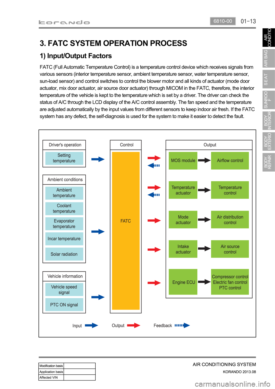 SSANGYONG KORANDO 2013  Service Manual 6810-00
3. FATC SYSTEM OPERATION PROCESS
1) Input/Output Factors
FATC (Full Automatic Temperature Control) is a temperature control device which receives signals from 
various sensors (interior temper