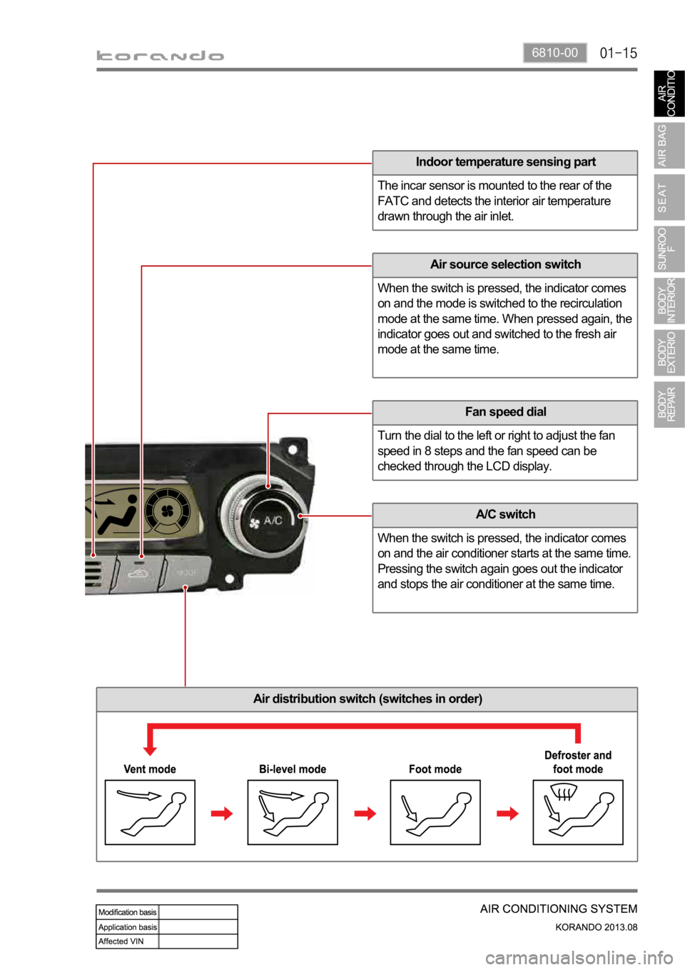 SSANGYONG KORANDO 2013  Service Manual 6810-00
Air distribution switch (switches in order)
Indoor temperature sensing part
The incar sensor is mounted to the rear of the 
FATC and detects the interior air temperature 
drawn through the air