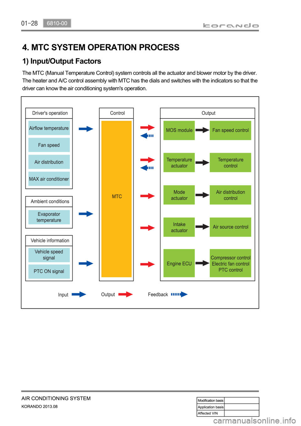 SSANGYONG KORANDO 2013  Service Manual 4. MTC SYSTEM OPERATION PROCESS
1) Input/Output Factors
The MTC (Manual Temperature Control) system controls all the actuator and blower motor by the driver. 
The heater and A/C control assembly with 