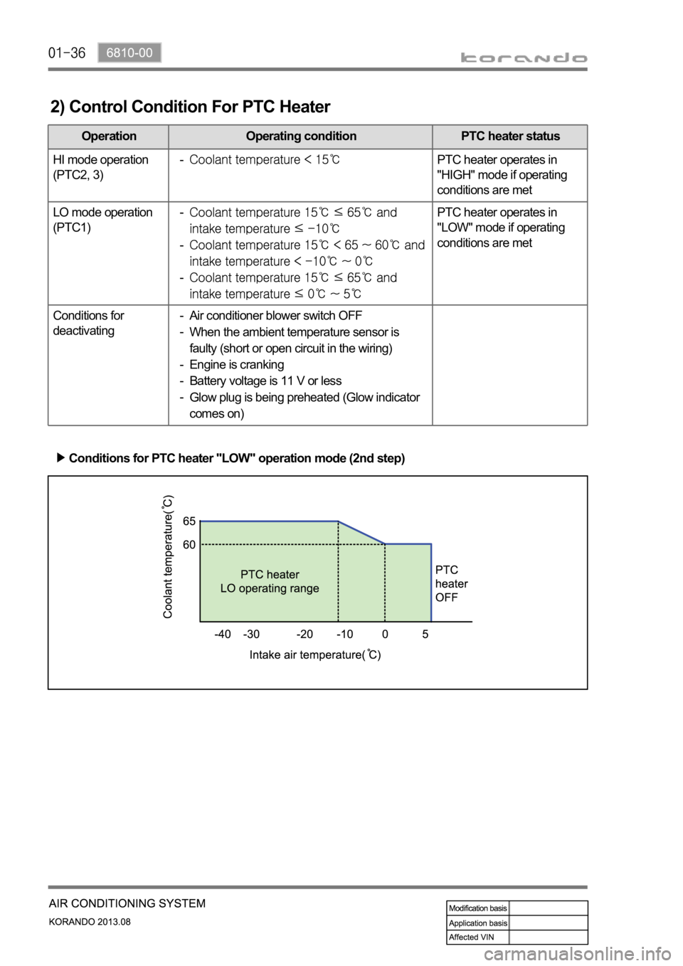 SSANGYONG KORANDO 2013  Service Manual 2) Control Condition For PTC Heater
Operation Operating condition PTC heater status
HI mode operation
(PTC2, 3)PTC heater operates in 
"HIGH" mode if operating 
conditions are met
LO mode oper