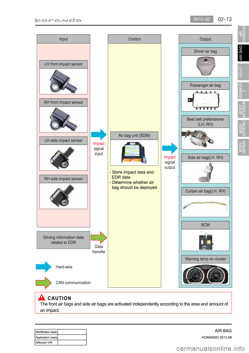 SSANGYONG KORANDO 2013  Service Manual 8810-00
The front air bags and side air bags are activated independently according to the area and amount of 
an impact.  