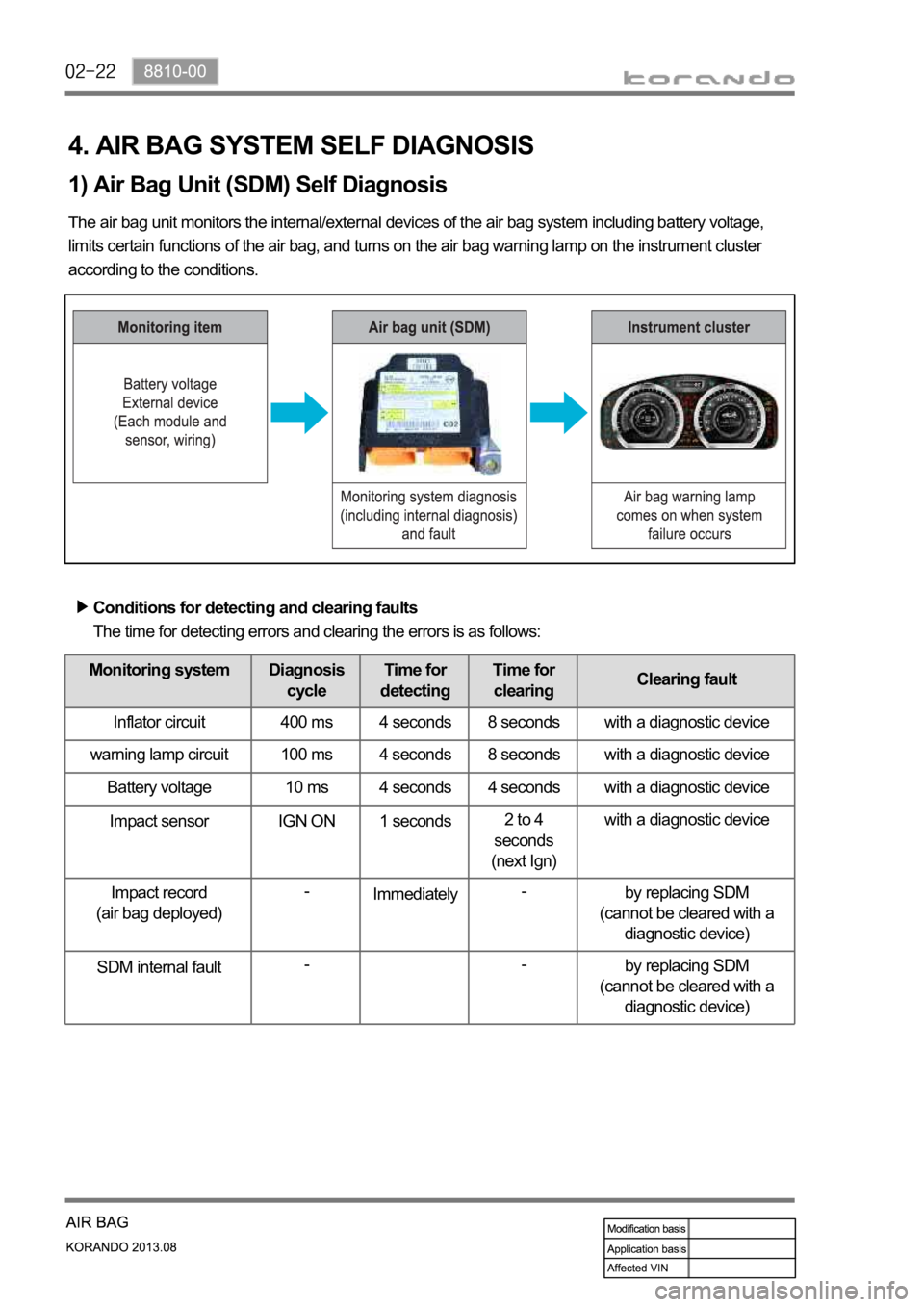 SSANGYONG KORANDO 2013  Service Manual 4. AIR BAG SYSTEM SELF DIAGNOSIS 
1) Air Bag Unit (SDM) Self Diagnosis
The air bag unit monitors the internal/external devices of the air bag system including battery voltage, 
limits certain function