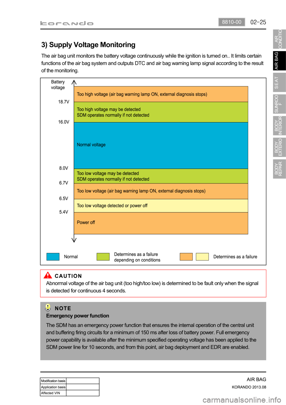 SSANGYONG KORANDO 2013  Service Manual 8810-00
3) Supply Voltage Monitoring  
The air bag unit monitors the battery voltage continuously while the ignition is turned on.. It limits certain 
functions of the air bag system and outputs DTC a