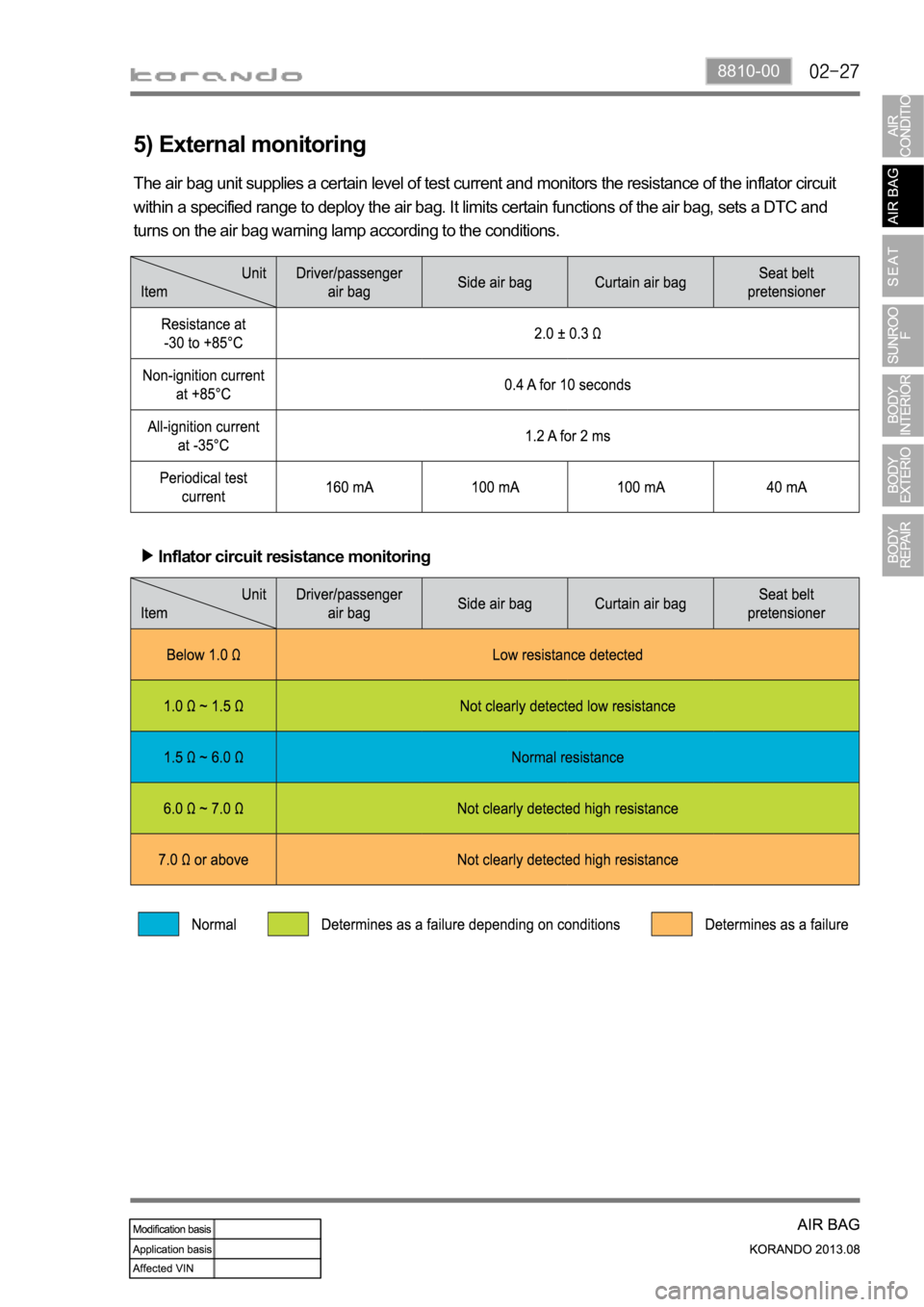 SSANGYONG KORANDO 2013  Service Manual 8810-00
5) External monitoring 
The air bag unit supplies a certain level of test current and monitors the resistance of the inflator circuit 
within a specified range to deploy the air bag. It limits