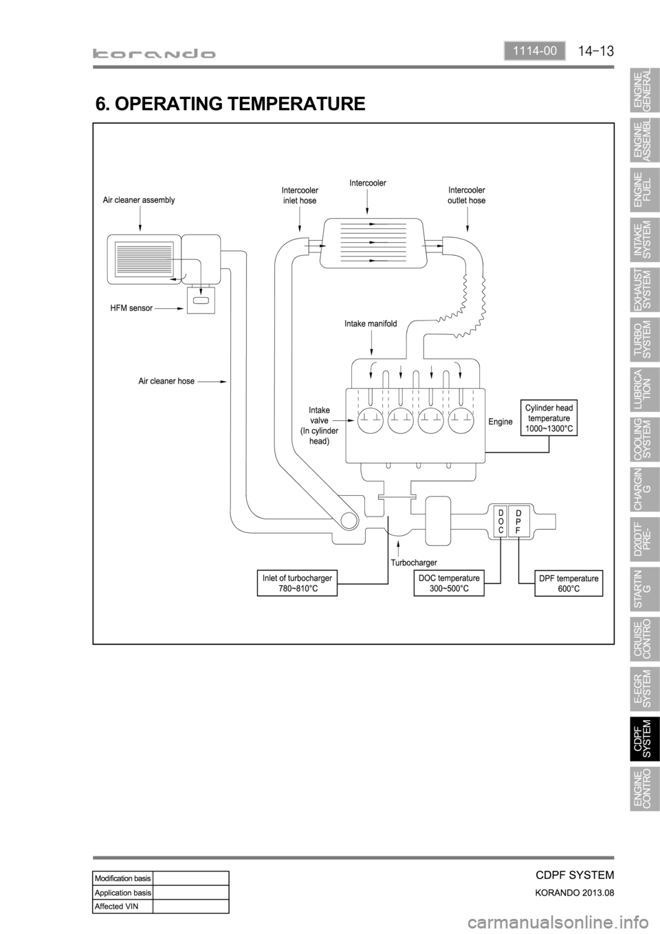 SSANGYONG KORANDO 2013  Service Manual 1114-00
6. OPERATING TEMPERATURE 