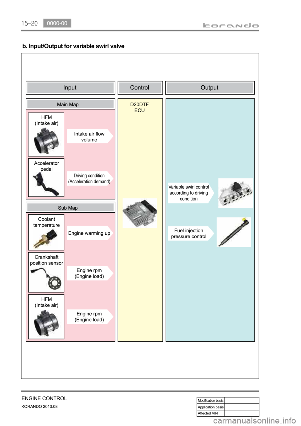 SSANGYONG KORANDO 2013  Service Manual b. Input/Output for variable swirl valve 