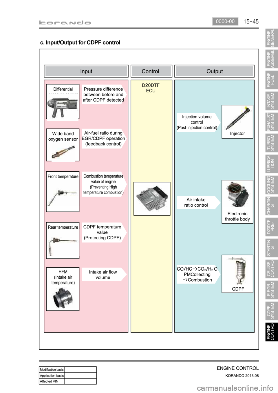 SSANGYONG KORANDO 2013  Service Manual 0000-00
c. Input/Output for CDPF control 