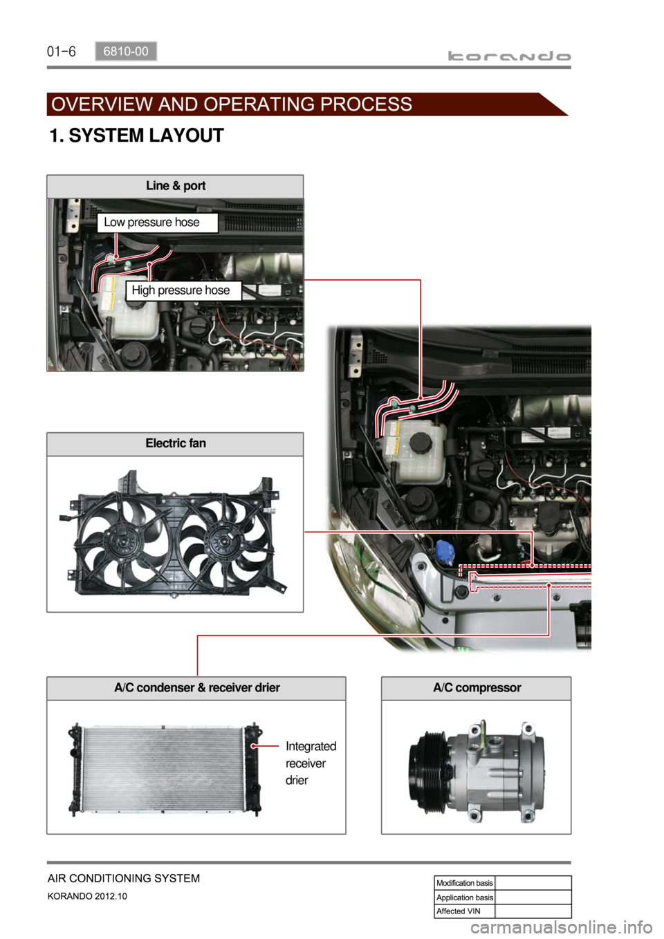 SSANGYONG KORANDO 2012  Service Manual 01-6
1. SYSTEM LAYOUT
Line & port
A/C compressor
Electric fan
A/C condenser & receiver drier
Integrated 
receiver 
drier
High pressure hose Low pressure hose 