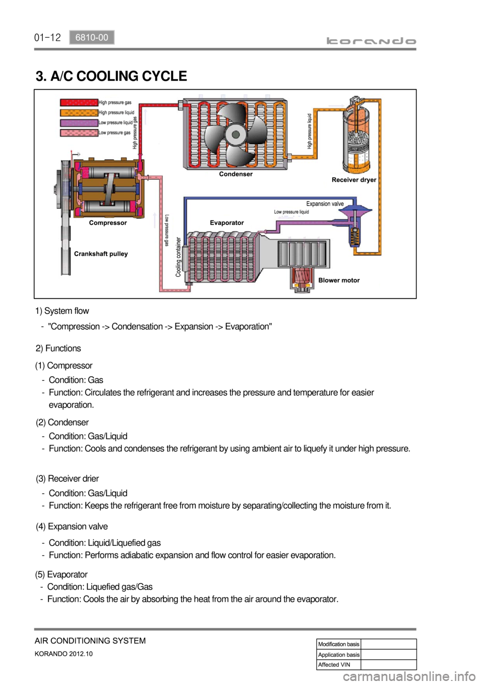 SSANGYONG KORANDO 2012  Service Manual 01-12
3. A/C COOLING CYCLE
1) System flow
Condition: Gas/Liquid
Function: Keeps the refrigerant free from moisture by separating/collecting the moisture from it. -
-"Compression -> Condensation -> Exp