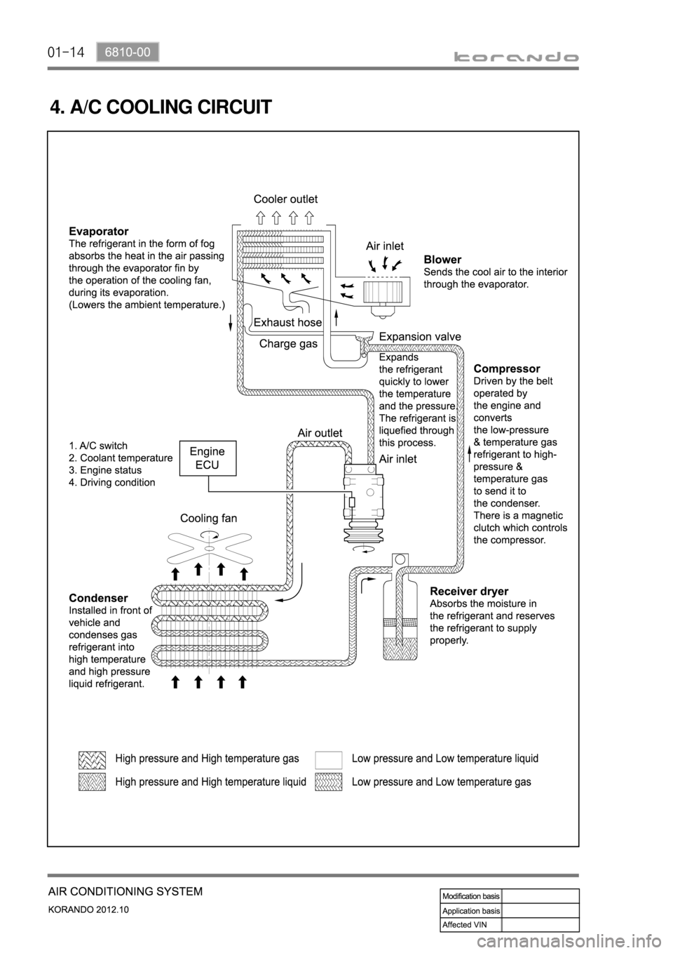 SSANGYONG KORANDO 2012  Service Manual 01-14
4. A/C COOLING CIRCUIT 