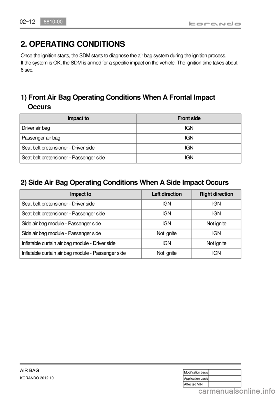 SSANGYONG KORANDO 2012  Service Manual 02-12
2. OPERATING CONDITIONS
1) Front Air Bag Operating Conditions When A Frontal Impact 
    Occurs
2) Side Air Bag Operating Conditions When A Side Impact Occurs
Impact to Left direction Right dire