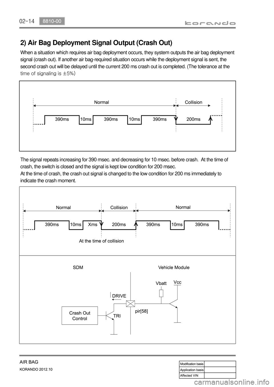 SSANGYONG KORANDO 2012  Service Manual 02-14
2) Air Bag Deployment Signal Output (Crash Out)
When a situation which requires air bag deployment occurs, they system outputs the air bag deployment 
signal (crash out). If another air bag-requ