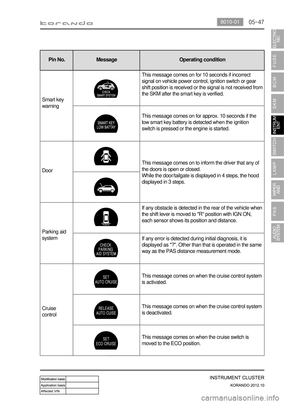 SSANGYONG KORANDO 2012  Service Manual 05-478010-01
Pin No.Message
Operating condition
Domestic Export
Smart key 
warningThis message comes on for 10 seconds if incorrect 
signal on vehicle power control, ignition switch or gear 
shift pos