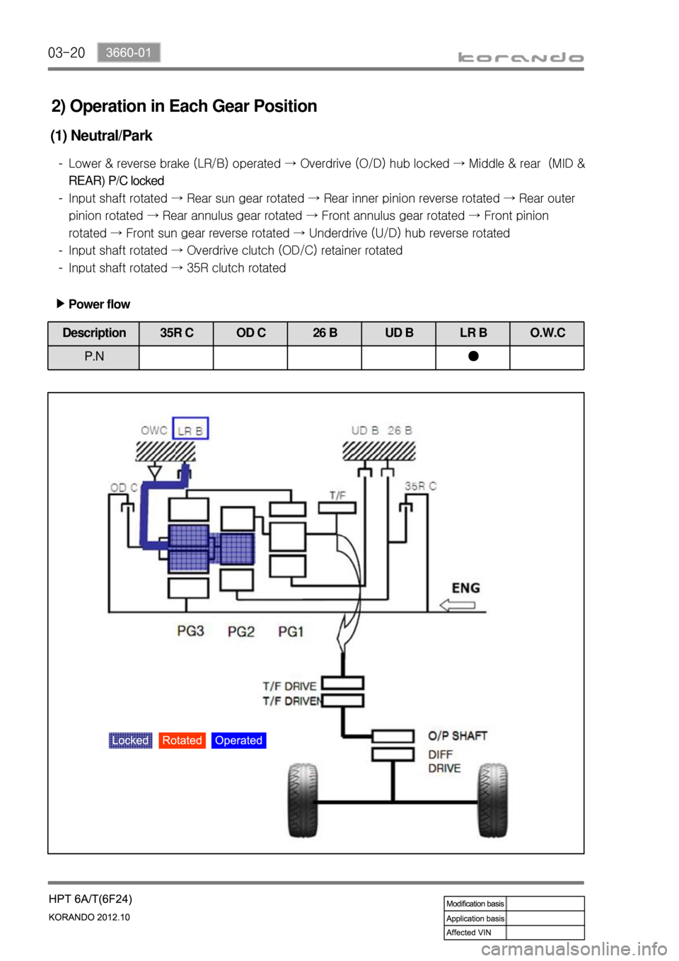 SSANGYONG KORANDO 2012  Service Manual 03-20
2) Operation in Each Gear Position
(1) Neutral/Park 
Lower & reverse brake (LR/B) op<008c00990088009b008c008b004702e700470076009d008c0099008b00990090009d008c0047004f00760056006b00500047008f009c0