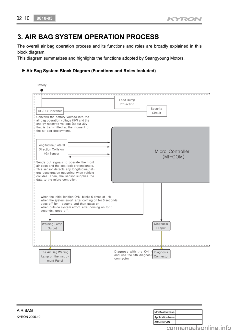 SSANGYONG KYRON 2005  Service Manual 