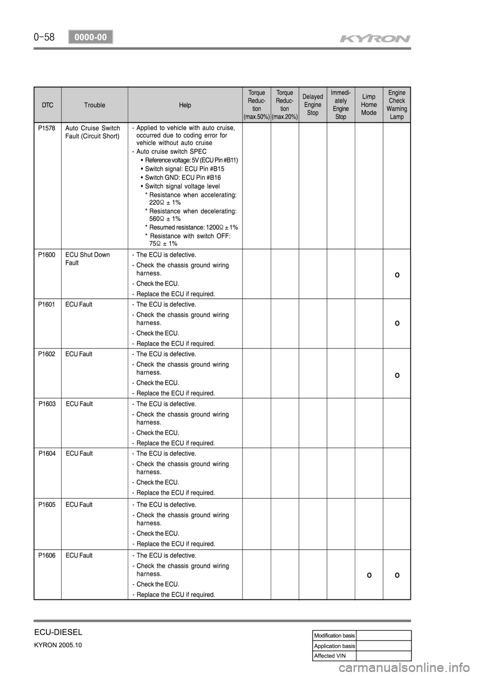 SSANGYONG KYRON 2005  Service Manual 