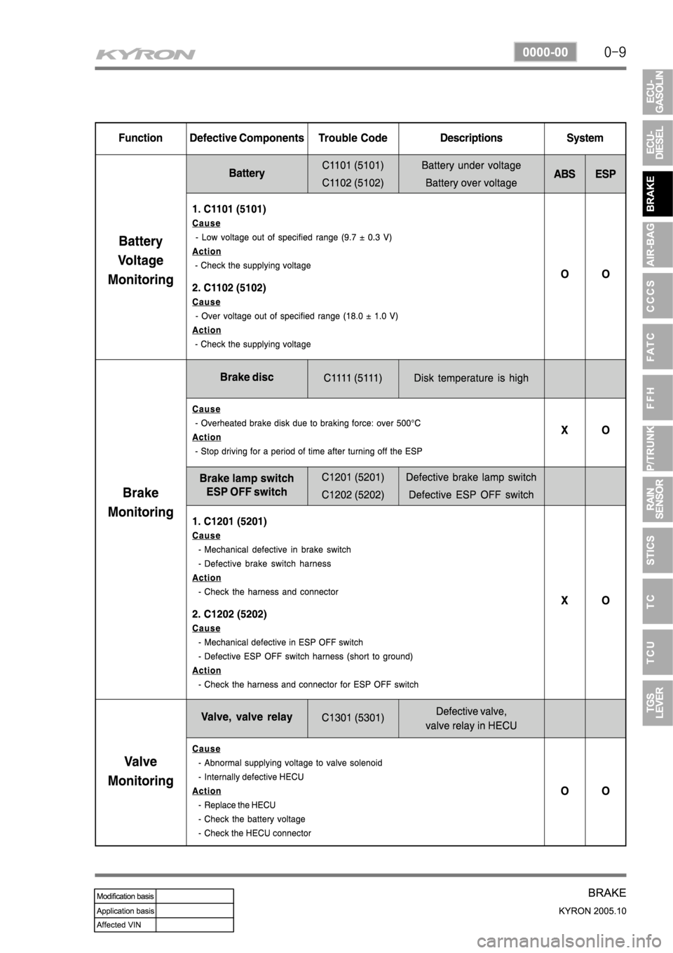 SSANGYONG KYRON 2005  Service Manual 