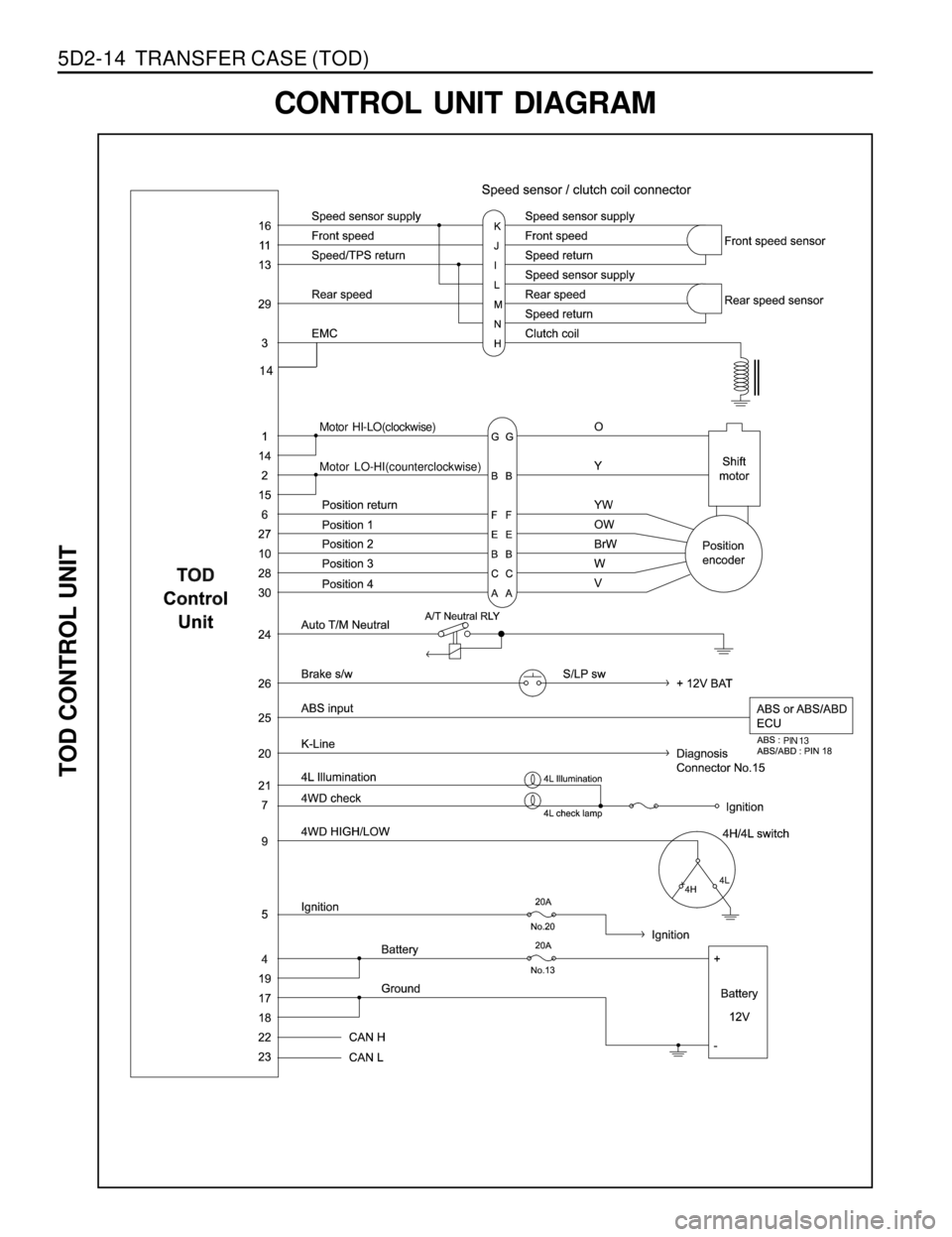 SSANGYONG MUSSO 1998  Workshop Repair Manual 5D2-14  TRANSFER CASE (TOD)
 
 
Motor HI-LO(clockwise)
Motor LO-HI(counterclockwise)
PIN 13
CONTROL UNIT DIAGRAM
TOD CONTROL UNIT
14 