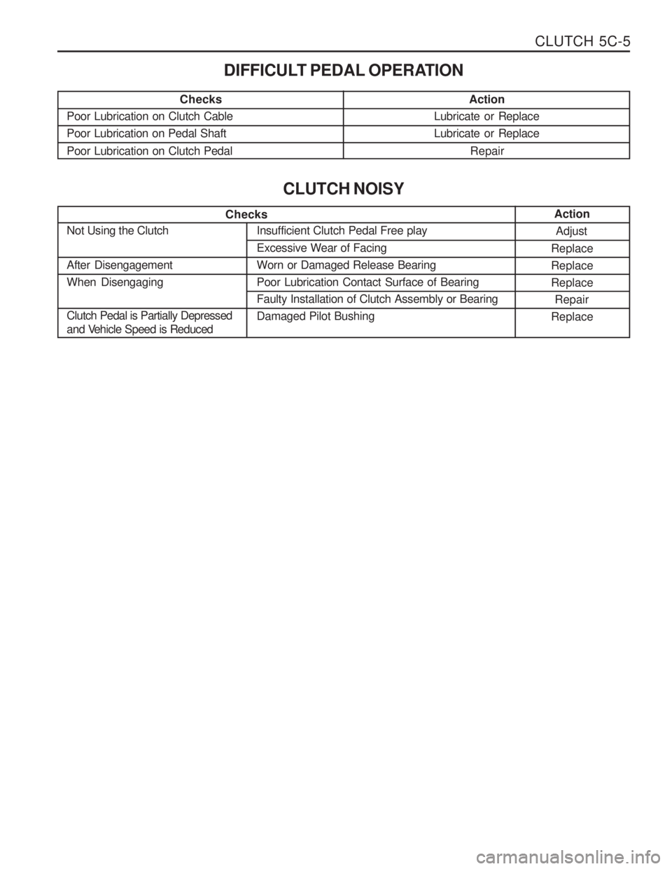 SSANGYONG MUSSO 2003  Service Manual CLUTCH  5C-5
Checks
Poor Lubrication on Clutch Cable Poor Lubrication on Pedal Shaft Poor Lubrication on Clutch Pedal Not Using the Clutch 
After Disengagement When Disengaging DIFFICULT PEDAL OPERATI