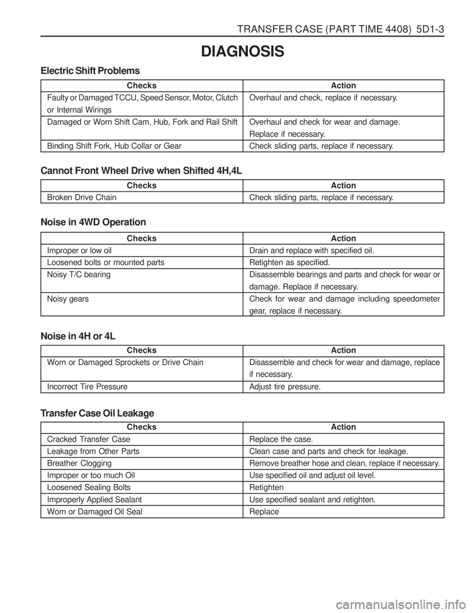 SSANGYONG MUSSO 2003  Service Manual TRANSFER CASE (PART TIME 4408)  5D1-3
Cannot Front Wheel Drive when Shifted 4H,4LDIAGNOSIS
Electric Shift Problems
Action
Overhaul and check, replace if necessary. Overhaul and check for wear and dama