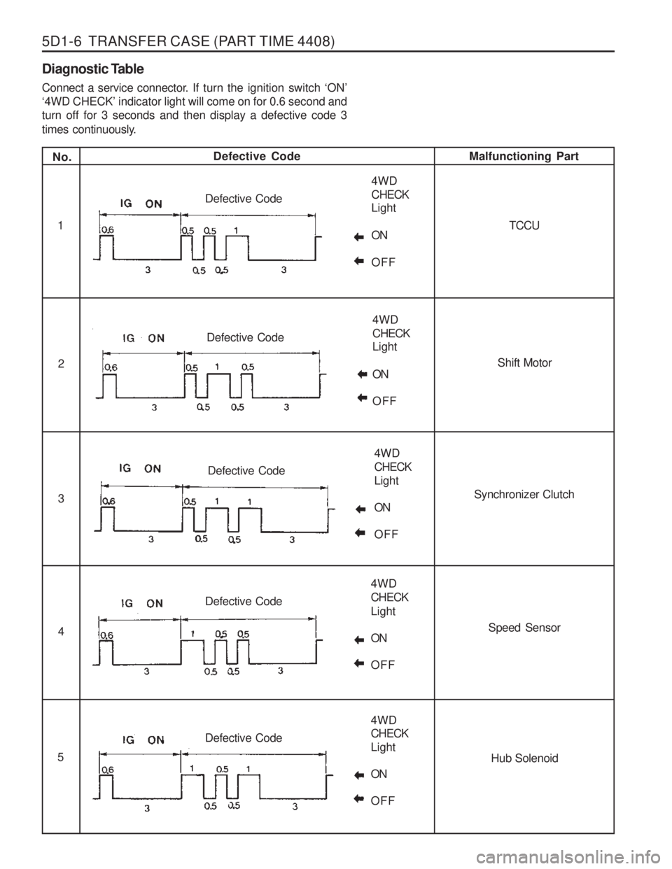 SSANGYONG MUSSO 2003  Service Manual 5D1-6  TRANSFER CASE (PART TIME 4408) 
Diagnostic Table 
Connect a service connector. If turn the ignition switch ‘ON ’
‘ 4WD CHECK ’ indicator light will come on for 0.6 second and
turn off f