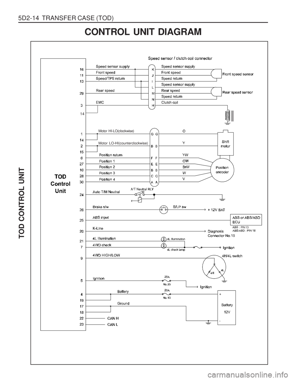 SSANGYONG MUSSO 2003  Service Manual 5D2-14  TRANSFER CASE (TOD)
 
 
Motor HI-LO(clockwise)
Motor LO-HI(counterclockwise)
PIN 13
CONTROL UNIT DIAGRAM
TOD CONTROL UNIT
14 