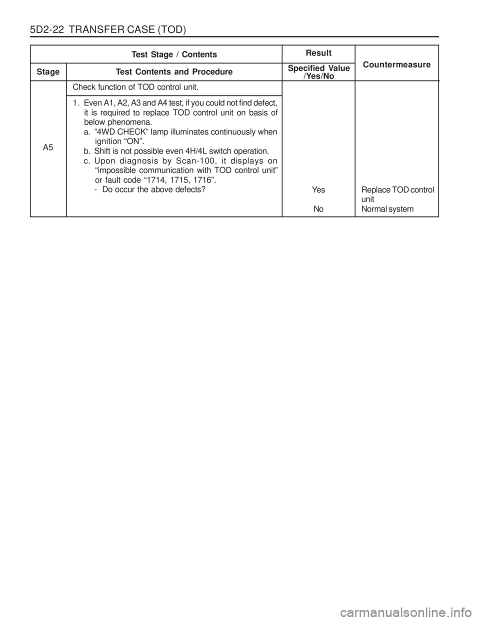 SSANGYONG MUSSO 2003  Service Manual 5D2-22  TRANSFER CASE (TOD)
Check function of TOD control unit. 
1. Even A1, A2, A3 and A4 test, if you could not find defect,it is required to replace TOD control unit on basis of below phenomena.
a.