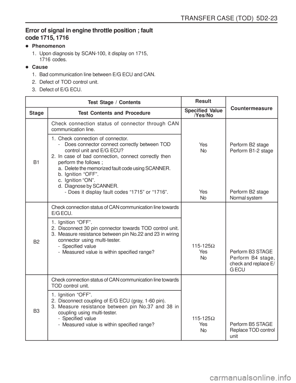 SSANGYONG MUSSO 2003  Service Manual TRANSFER CASE (TOD)  5D2-23
Error of signal in engine throttle position ; fault code 1715, 1716 
�Phenomenon 
1. Upon diagnosis by SCAN-100, it display on 1715,
1716 codes.
� Cause
1. Bad communicatio