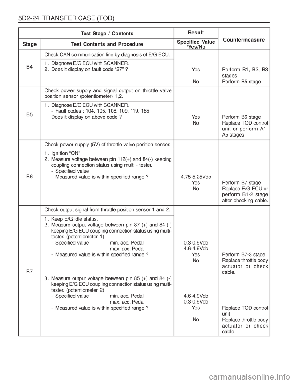 SSANGYONG MUSSO 2003  Service Manual 5D2-24  TRANSFER CASE (TOD)
Ye sNo
B4
B5
Ye s
No
B6 4.75-5.25Vdc
Ye s
No
B7 0.3-0.9Vdc 4.6-4.9Vdc
Ye s
No
4.6-4.9Vdc0.3-0.9Vdc Ye s
No
Test Stage / Contents
Result
Stage T est Contents and Procedure S