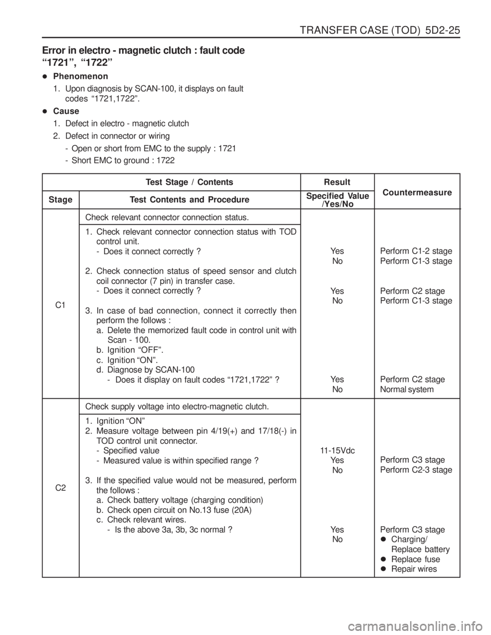 SSANGYONG MUSSO 2003  Service Manual TRANSFER CASE (TOD)  5D2-25
Error in electro - magnetic clutch : fault code “1721 ”,  “1722 ”
� Phenomenon 
1. Upon diagnosis by SCAN-100, it displays on fault
codes  “1721,1722 ”.
� Cause