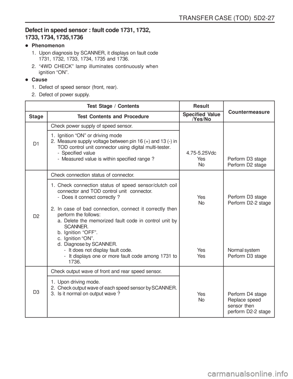 SSANGYONG MUSSO 2003  Service Manual TRANSFER CASE (TOD)  5D2-27
Defect in speed sensor : fault code 1731, 1732, 1733, 1734, 1735,1736 
�Phenomenon 
1. Upon diagnosis by SCANNER, it displays on fault code
1731, 1732, 1733, 1734, 1735 and