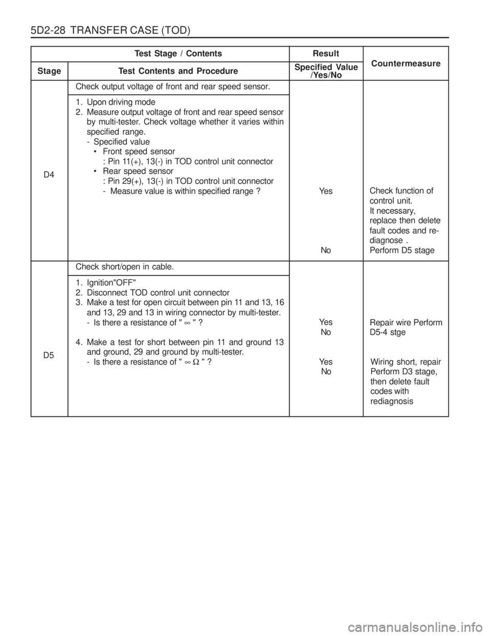 SSANGYONG MUSSO 2003  Service Manual 5D2-28  TRANSFER CASE (TOD)
Ye sNo
D4 Test Stage / Contents
Result
Stage T est Contents and Procedure Specified Value
/Yes/No Countermeasure
Check output voltage of front and rear speed sensor. 
1. Up