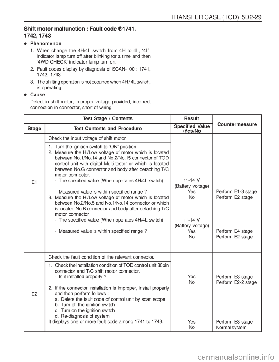 SSANGYONG MUSSO 2003  Service Manual TRANSFER CASE (TOD)  5D2-29
Shift motor malfunction : Fault code ® 1741,
1742, 1743 
� Phenomenon 
1. When change the 4H/4L switch from 4H to 4L,  ‘4L ’
indicator lamp turn off after blinking for