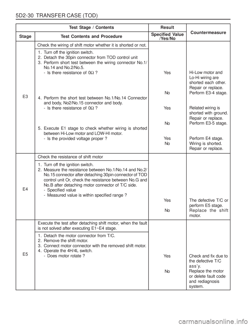 SSANGYONG MUSSO 2003  Service Manual 5D2-30  TRANSFER CASE (TOD)
Ye sNo
Ye s No
Ye s No
E3
Ye s
No
E4
Ye s
No
E5 Test Stage / Contents
Result
Stage T est Contents and Procedure Specified Value
/Yes/No Countermeasure
Check the wiring of s