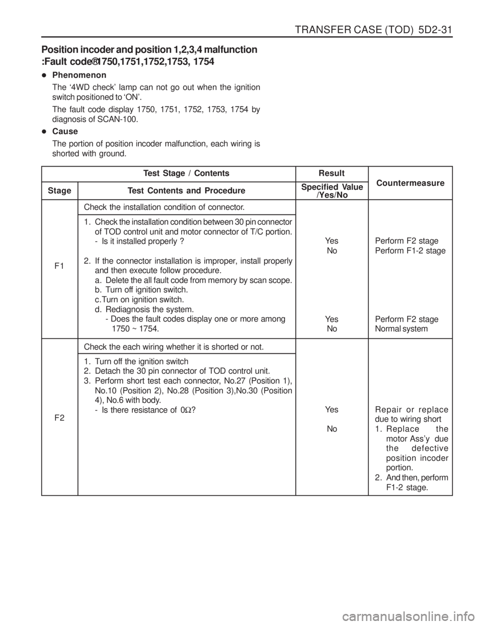 SSANGYONG MUSSO 2003  Service Manual TRANSFER CASE (TOD)  5D2-31
Position incoder and position 1,2,3,4 malfunction :Fault code®1750,1751,1752,1753, 1754
� Phenomenon The  ‘4WD check ’ lamp can not go out when the ignition
switch pos